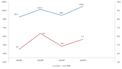 經(jīng)營業(yè)績（單位：億元）01.jpg