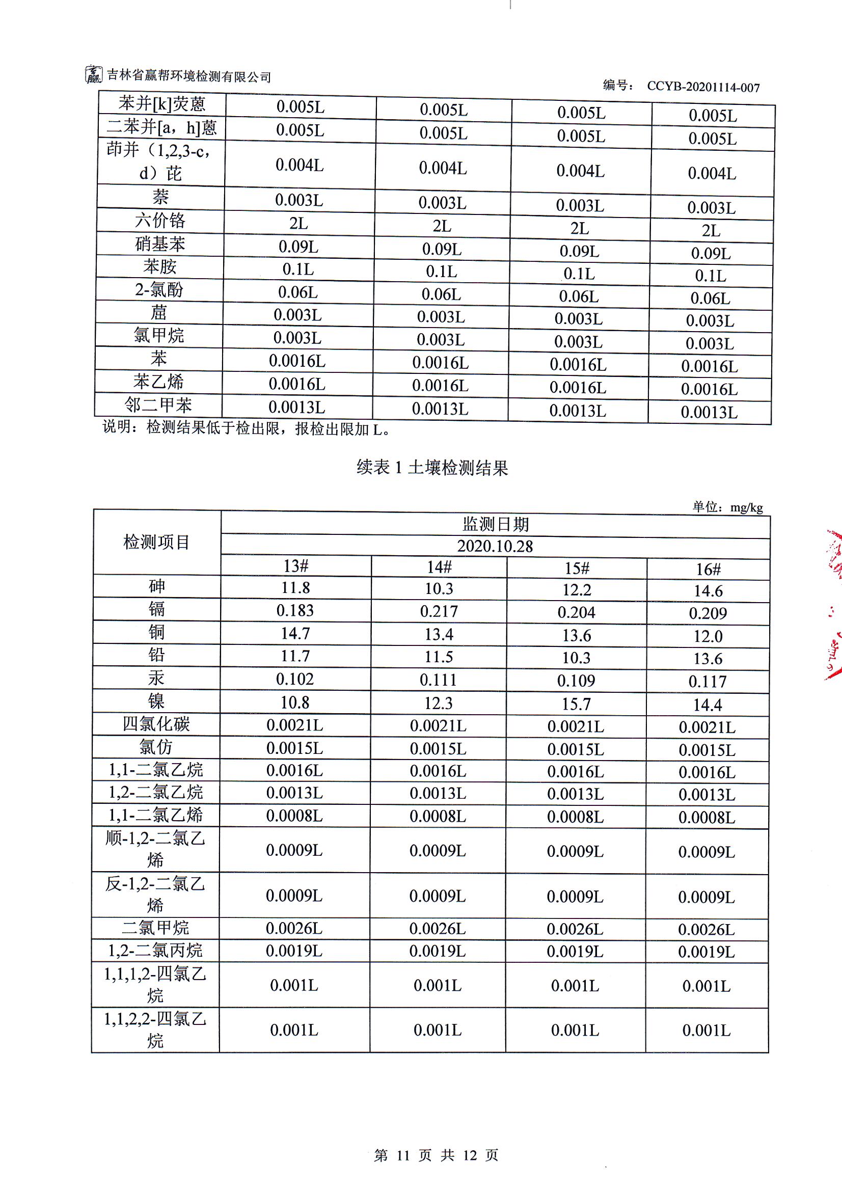 CCYB-20201114-007BSWL1長春一汽富維東陽汽車塑料零部件有限公司檢測(cè)項(xiàng)目（土壤） 011.jpg