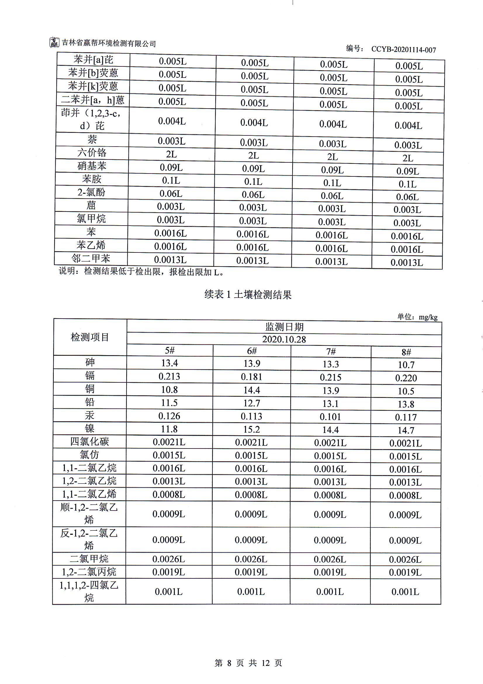 CCYB-20201114-007BSWL1長春一汽富維東陽汽車塑料零部件有限公司檢測(cè)項(xiàng)目（土壤） 008.jpg